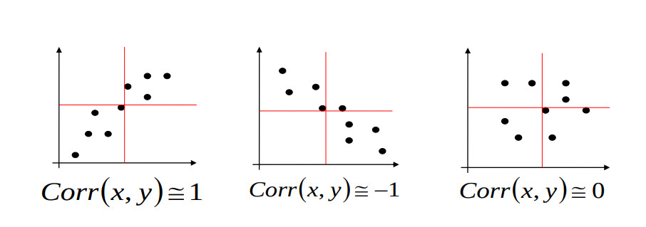 Três representações de gráficos, sem números, posicionados, lado a lado. No primeiro mostra pontos dispostos no sentido de uma reta crescente e abaixo dele apresenta o texto Corr(x, y) ≃ 1. O segundo mostra os pontos dispostos no sentido de uma reta decrescente e abaixo dele apresenta o texto Corr(x, y) ≃ -1. O terceiro apresenta pontos espalhados e o texto abaixo é Corr(x, y) ≃ 0.