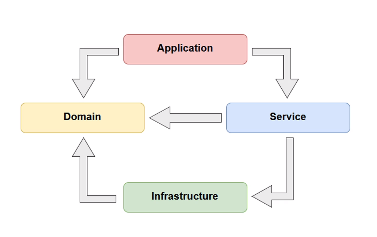 São 4 caixas de texto, feitas de modo que tem-se: Application no topo, Infrastructure na parte de baixo, Service na direita, Domain na esquerda. Existem setas apontando de Application para Domain e para Service. Existem setas apontandos de Service para Infrastructure e para Domain. Existe outra seta apontando de infrastructure para domain.