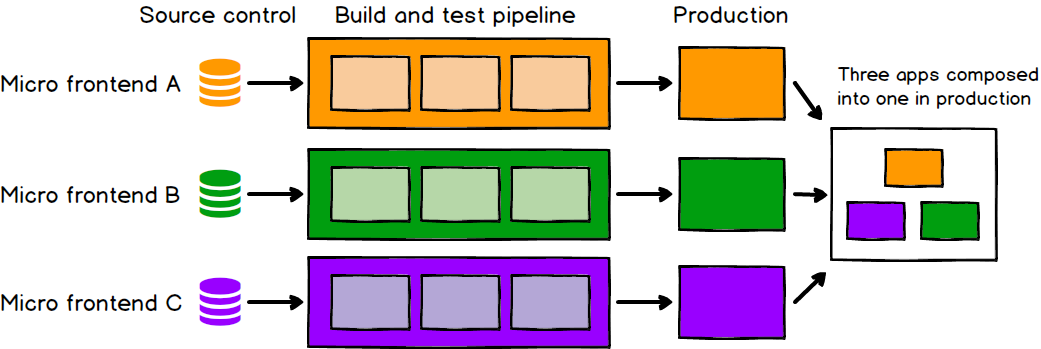 Diagrama mostrando três micro front-end's (Micro frontend A, B e C), mostra que cada micro frontend deve ter uma pipeline própria de build e de testes e vai pra produção em ambientes separados, mas que compoem um único app em produção. 