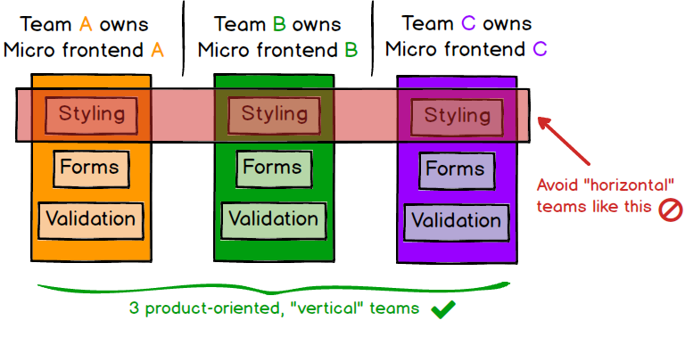 A imagem mostra que cada tive deve ser dono de um micro frontend. Times horizontais, que atuam em vários micro frontends não devem ser utilizados.