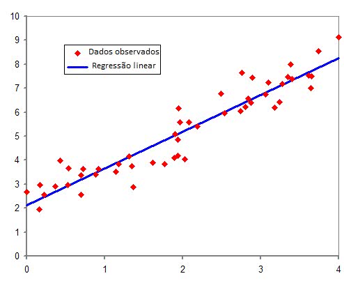 Representação de uma regressão linear. O eixo x apresenta os números 0, 1, 2, 3 e 4. O eixo y apresenta os números de 0 até 10. A reta é crescente e corta o eixo y no ponto y=2. Existem diversos pontos marcados em torno da reta, espalhados com alguma aleatóriedade.