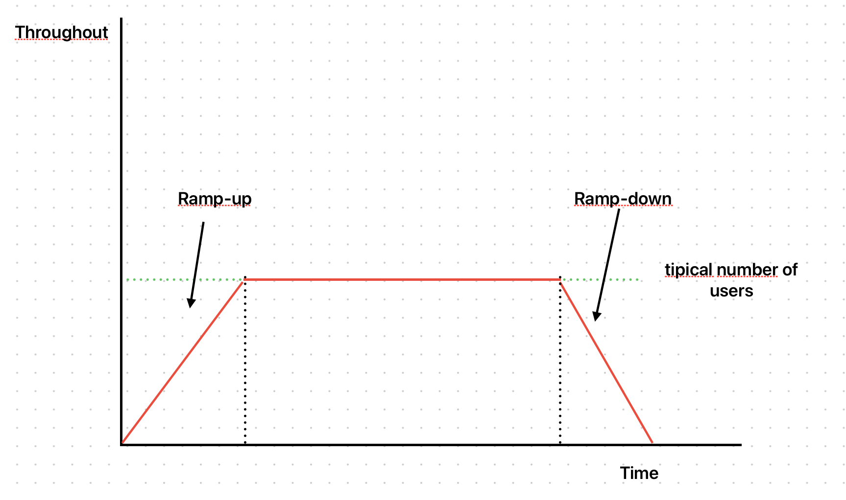 Mostra um gráfico em duas dimensões, sem números, com o eixo x nomeado de Time e eixo y nomeado de Throughout. O eixo x do gráfico é dividido em 3 partes: um período de ramp-up onde o gráfico sobe, em linha reta, de 0 até um valor no meio do eixo y (sem números, definido como o número típico de usuários), logo após ele se mantem constante nesse valor e no final ele decresce, em reta, até 0. A imagem se assemelha a um trapézio.