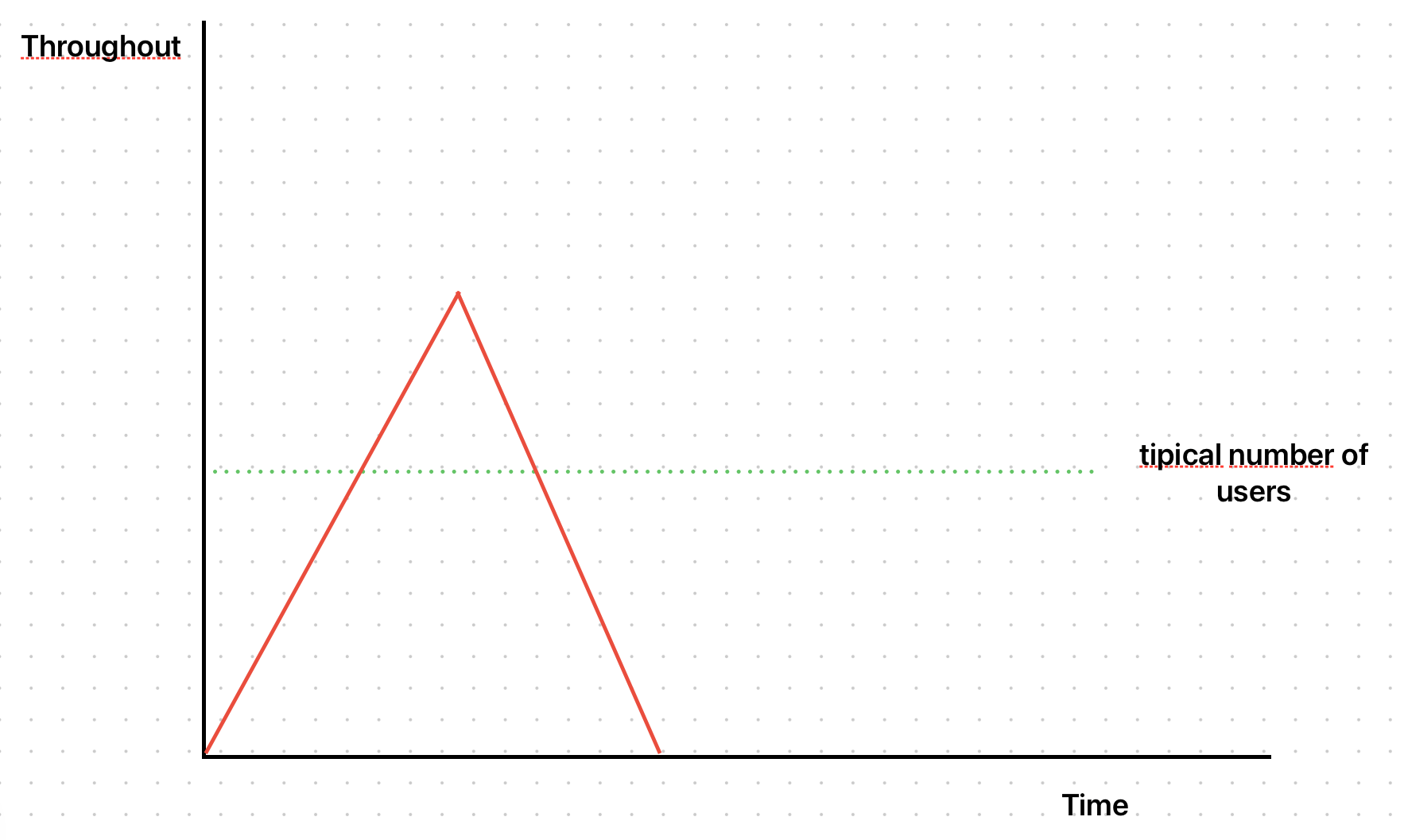 Mostra um gráfico em duas dimensões, sem números, com o eixo x nomeado de Time e eixo y nomeado de Throughout. O eixo x do gráfico é dividido em 2 partes: um período de ramp-up onde o gráfico sobe, em linha reta, de 0 até um valor no meio do eixo y (sem número, porém definido como sendo maior que o número típico de usuários), logo após ele decresce, em reta, até 0. A imagem se assemelha a uma pirâmide.