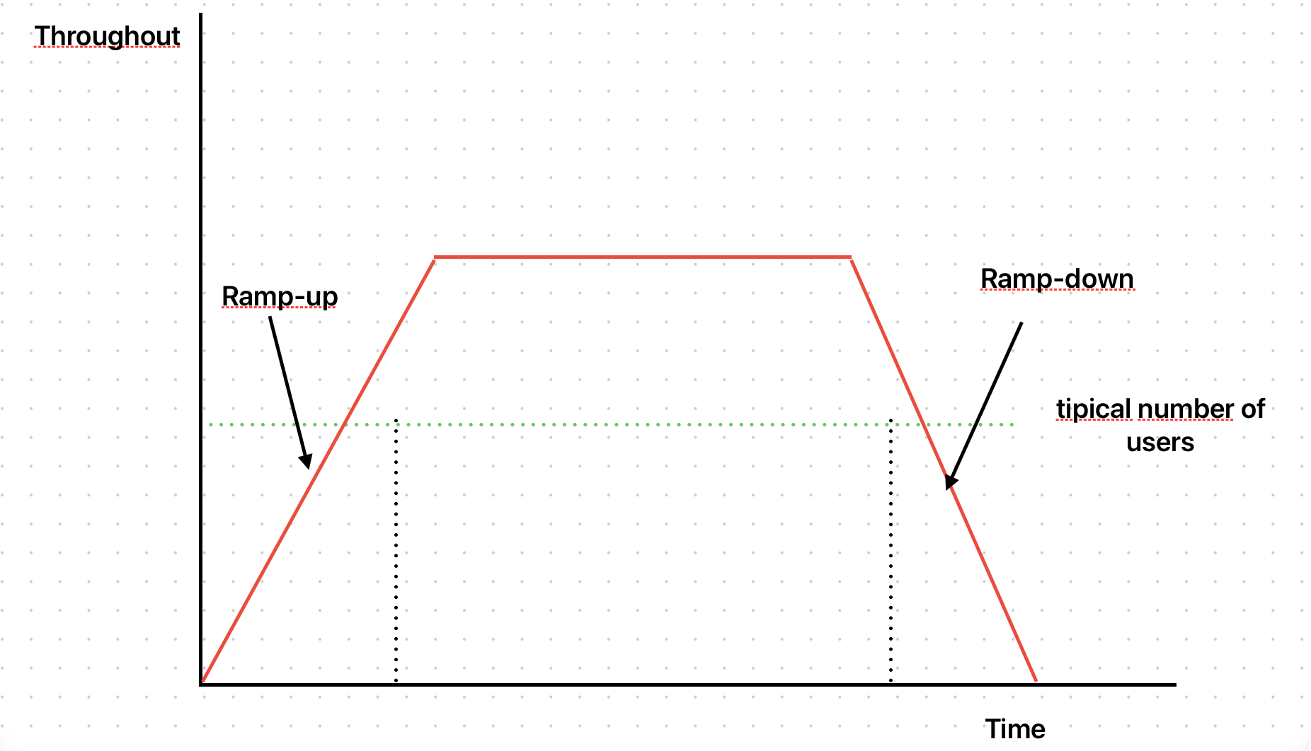 Mostra um gráfico em duas dimensões, sem números, com o eixo x nomeado de Time e eixo y nomeado de Throughout. O eixo x do gráfico é dividido em 3 partes: um período de ramp-up onde o gráfico sobe, em linha reta, de 0 até um valor no meio do eixo y (sem número, porém definido como sendo maior que o número típico de usuários), logo após ele se mantem constante nesse valor e no final ele decresce, em reta, até 0. A imagem se assemelha a um trapézio.