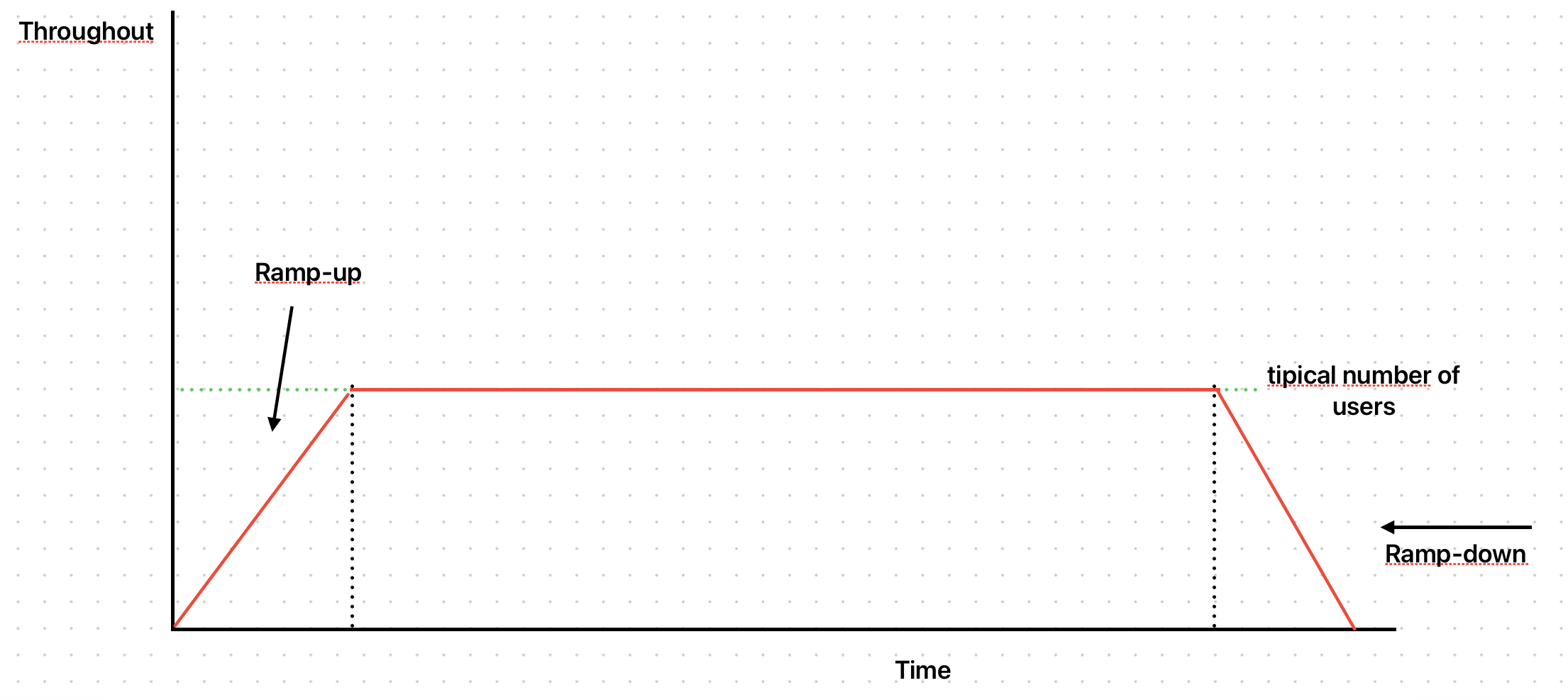 Mostra um gráfico em duas dimensões, sem números, com o eixo x nomeado de Time e eixo y nomeado de Throughout. O eixo x do gráfico é dividido em 3 partes: um período de ramp-up onde o gráfico sobe, em linha reta, de 0 até um valor no meio do eixo y (sem números, definido como o número típico de usuários), logo após ele se mantem constante nesse valor e no final ele decresce, em reta, até 0. A imagem se assemelha a um trapézio.