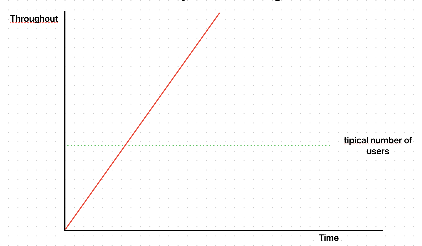 Mostra um gráfico em duas dimensões, sem números, com o eixo x nomeado de Time e eixo y nomeado de Throughout. O gráfico sobe em linha reta, de 0 até um valor no meio do fim do eixo y (sem número, porém definido como sendo muito maior que o número típico de usuários para determinar onde a aplicação quebra). Parece o gráfico de uma função de primeiro grau crescente.